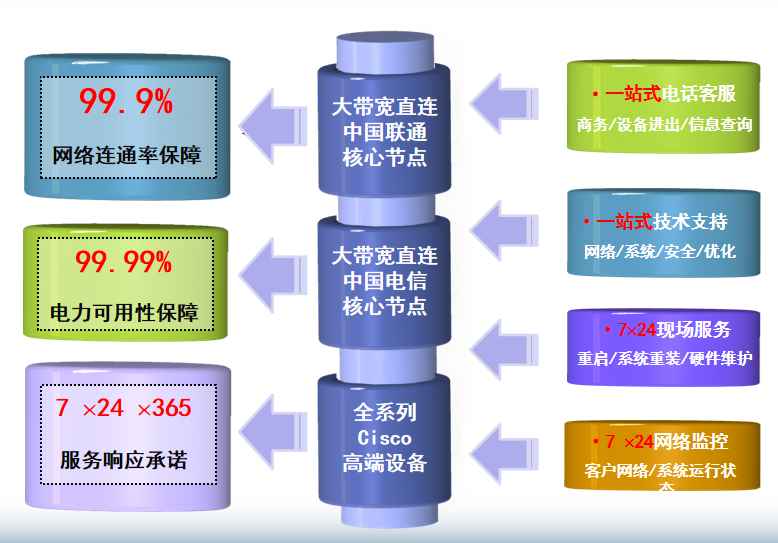 熊口镇机房网络
